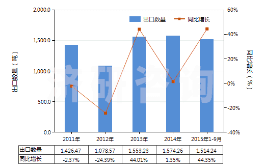2011-2015年9月中國其他萘酚及萘酚鹽(HS29071590)出口量及增速統(tǒng)計